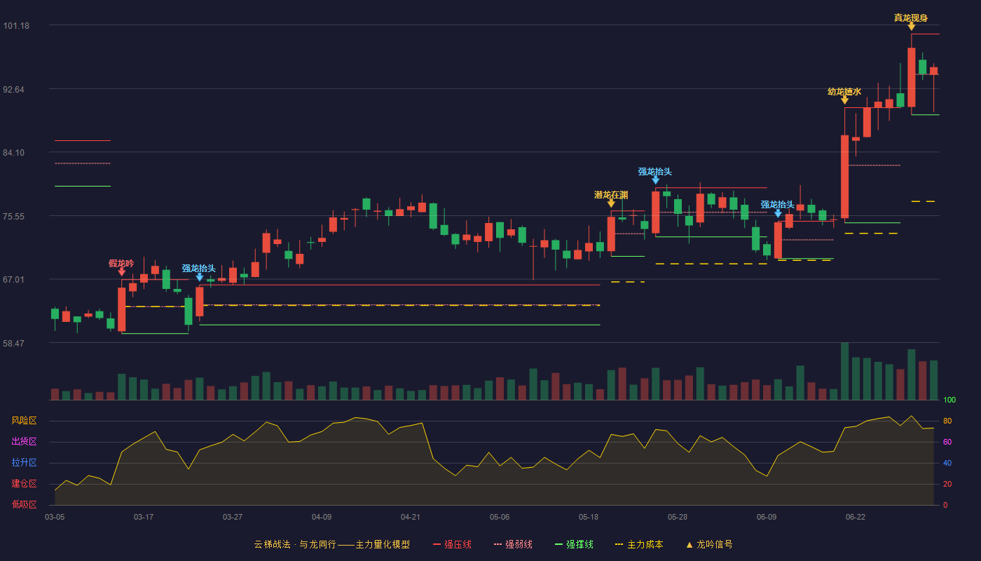 皓元医药(688131)云梯战法K线图 - 强压线99.97 强弱线94.54 强撑线89.11 强势区