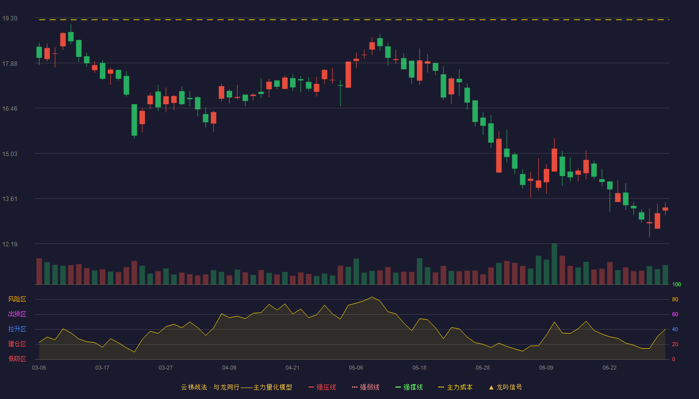 邦彦技术(688132)云梯战法K线图 - 强压线23.50 强弱线22.13 强撑线20.75 破位区