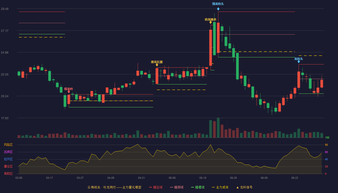 泰坦科技(688133)云梯战法K线图 - 强压线23.59 强弱线22.05 强撑线20.50 弱势区