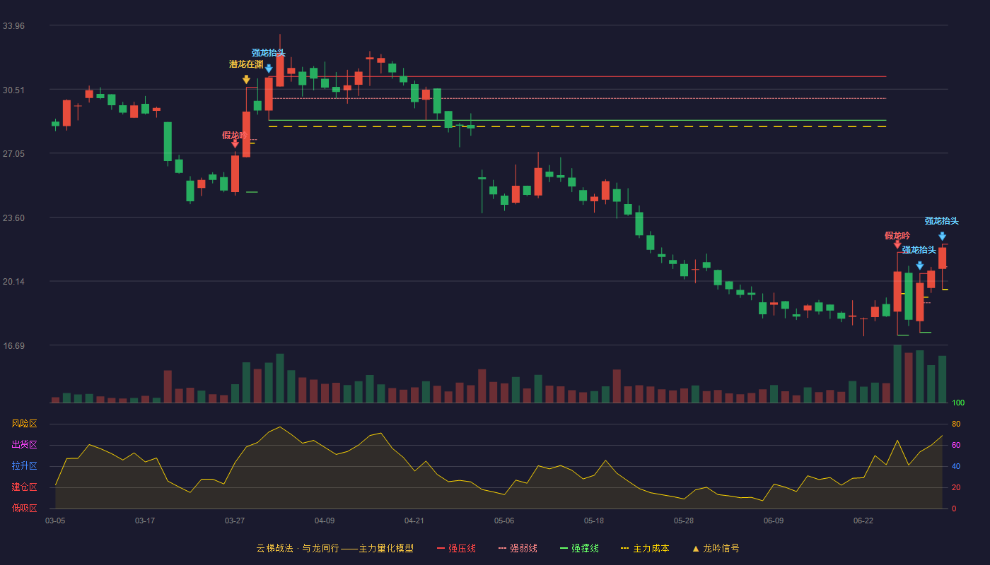 科兴制药(688136)云梯战法K线图 - 强压线22.14 强弱线20.92 强撑线19.70 加速区
