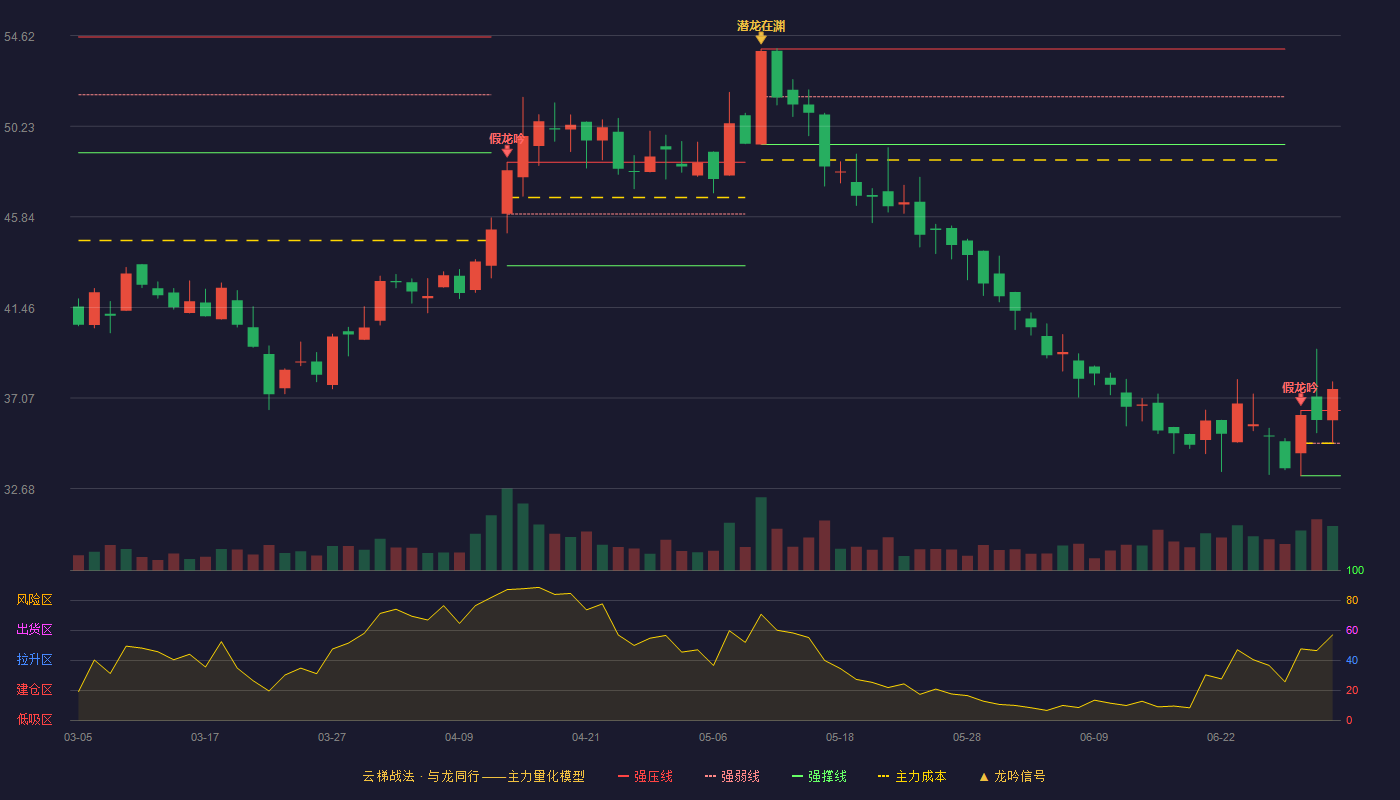 近岸蛋白(688137)云梯战法K线图 - 强压线36.46 强弱线34.88 强撑线33.30 加速区