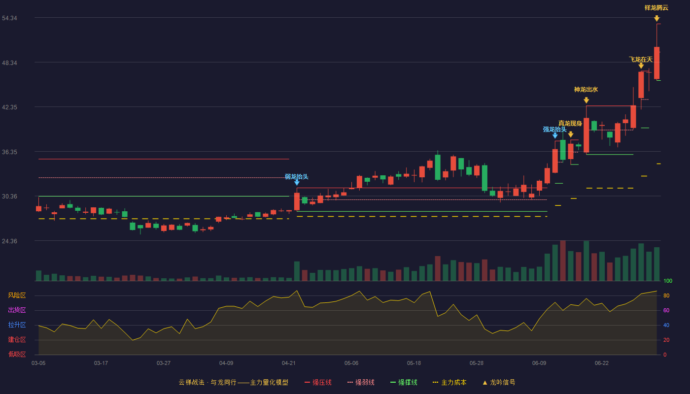 清溢光电(688138)云梯战法K线图 - 强压线53.49 强弱线49.69 强撑线45.88 加速区