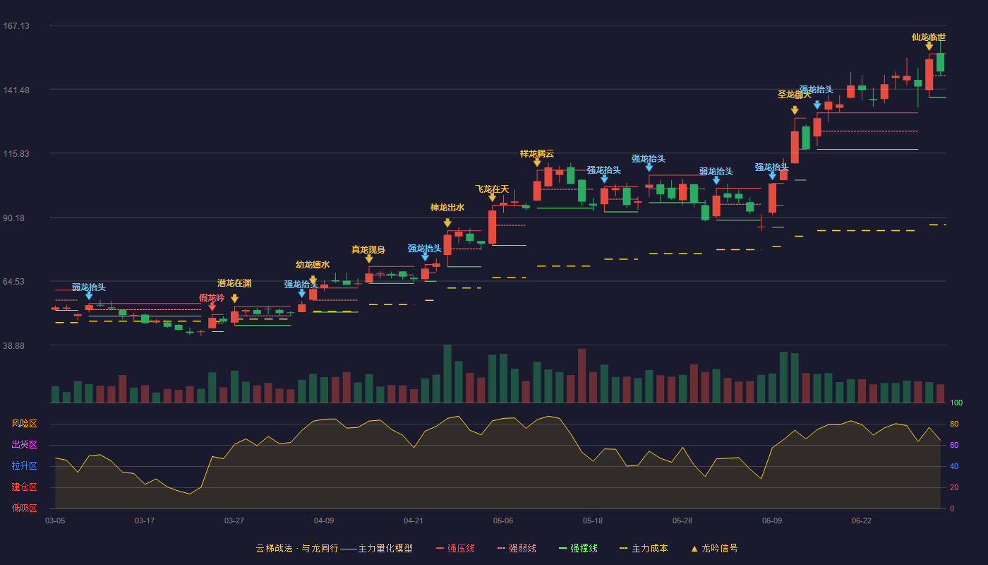 杰华特(688141)云梯战法K线图 - 强压线155.60 强弱线146.87 强撑线138.14 强势区