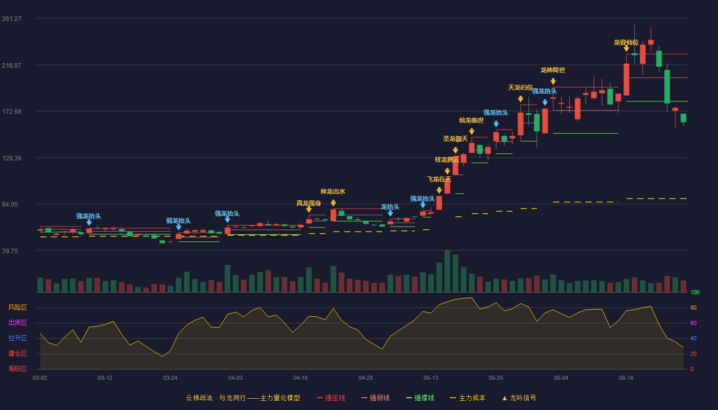 长盈通(688143)云梯战法K线图 - 强压线227.04 强弱线204.52 强撑线182.00 破位区