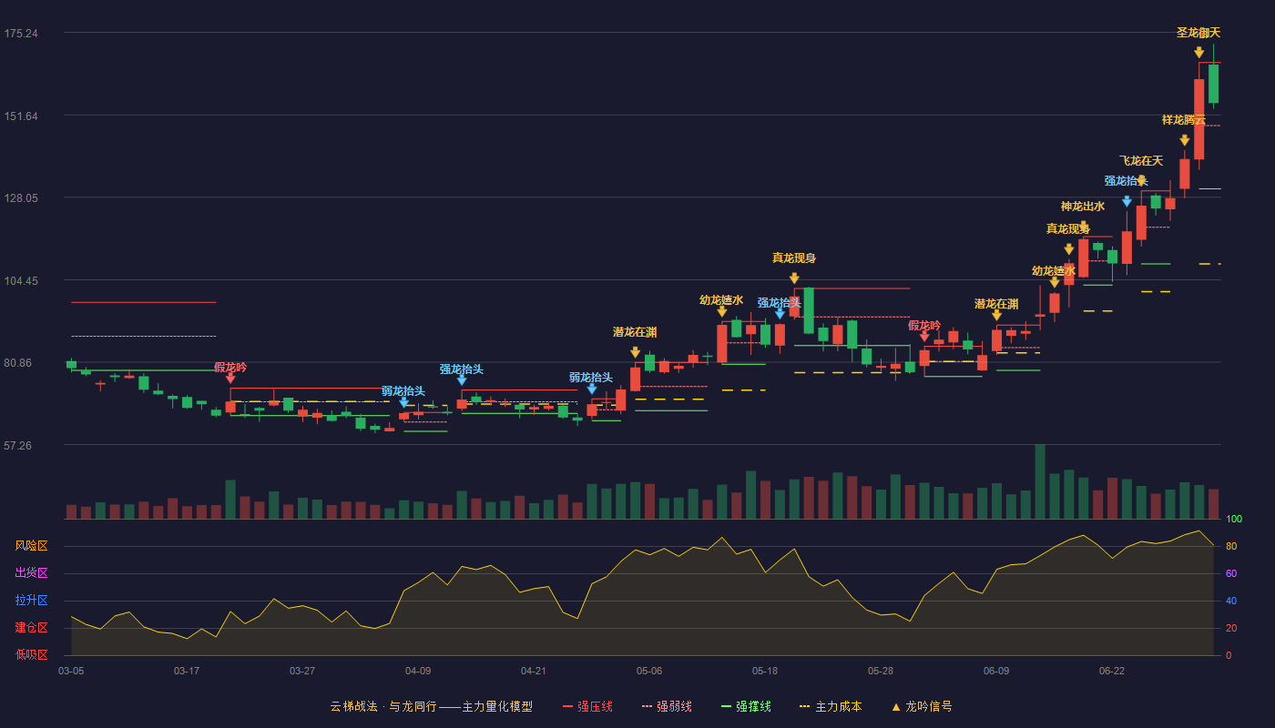 微导纳米(688147)云梯战法K线图 - 强压线166.61 强弱线148.56 强撑线130.50 强势区