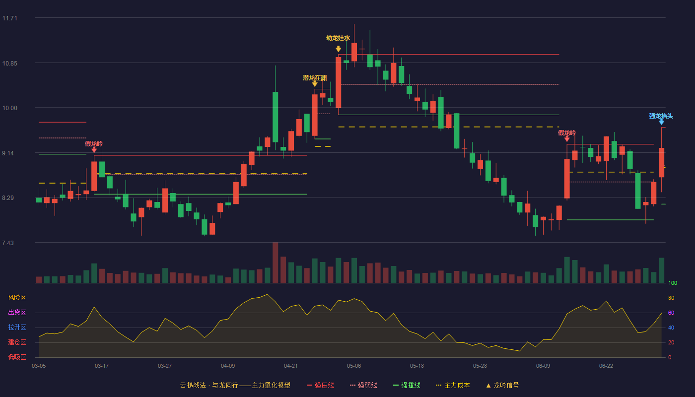 芳源股份(688148)云梯战法K线图 - 强压线9.62 强弱线8.89 强撑线8.16 强势区