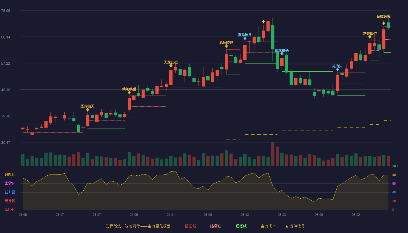 莱特光电(688150)云梯战法K线图 - 强压线69.58 强弱线65.21 强撑线60.83 强势区