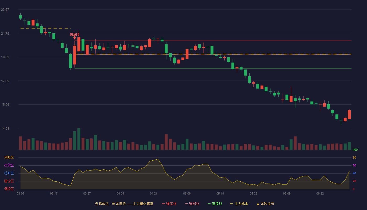 华强科技(688151)云梯战法K线图 - 强压线21.13 强弱线20.02 强撑线18.90 破位区