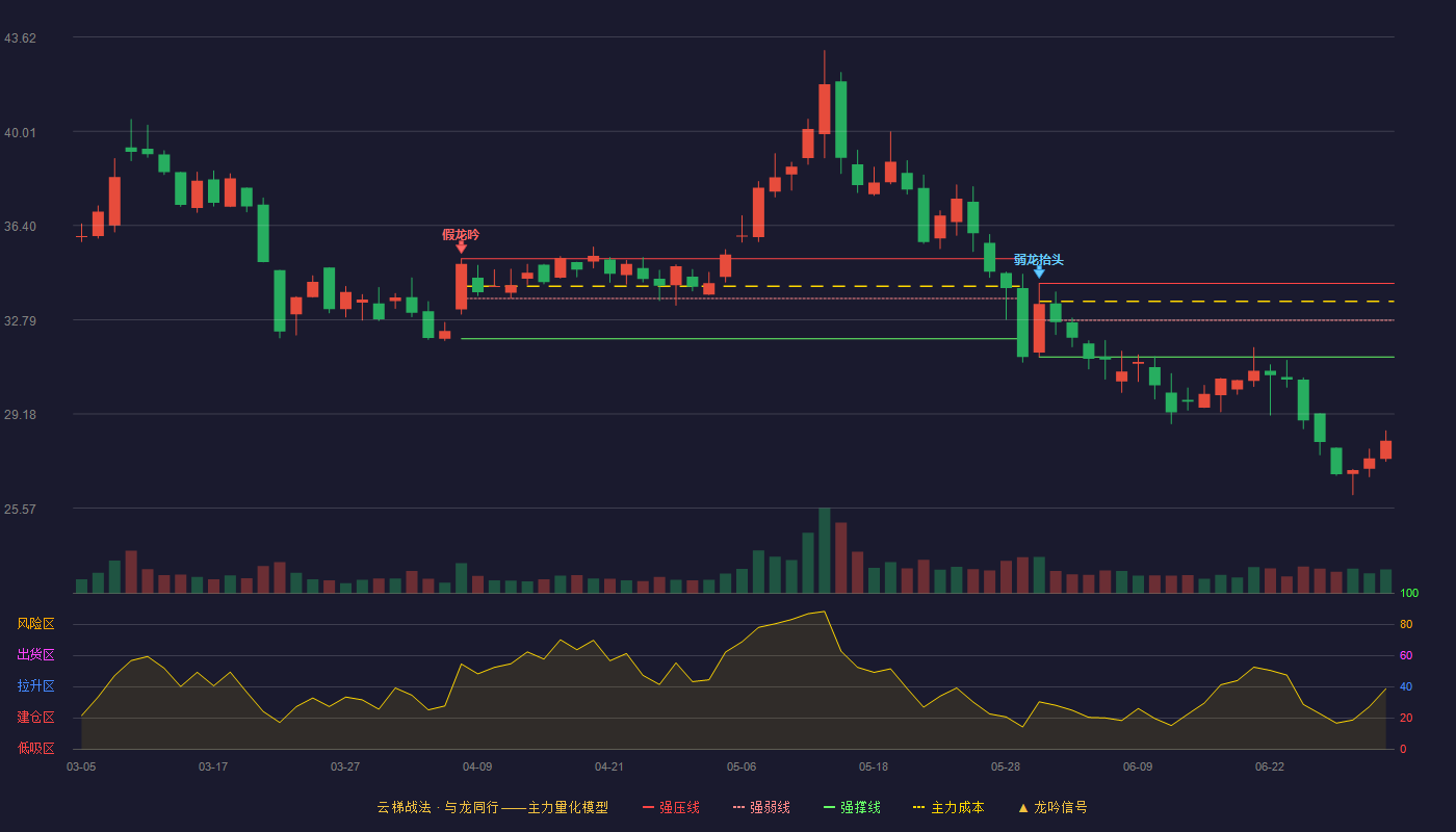麒麟信安(688152)云梯战法K线图 - 强压线34.18 强弱线32.77 强撑线31.36 破位区