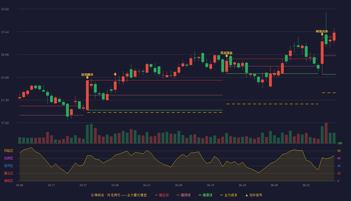 路德环境(688156)云梯战法K线图 - 强压线30.64 强弱线27.88 强撑线25.12 加速区
