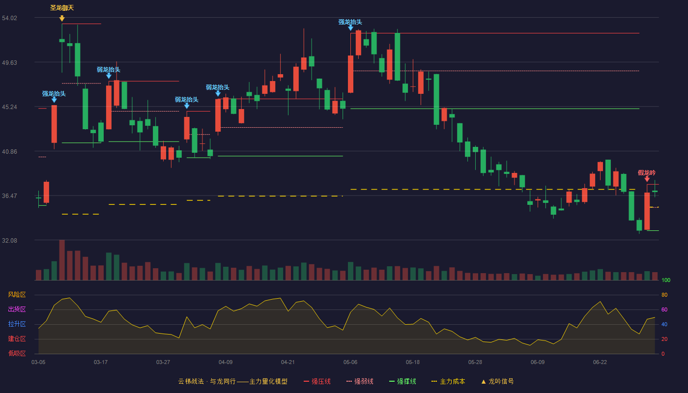 优刻得(688158)云梯战法K线图 - 强压线37.57 强弱线35.29 强撑线33.01 强势区