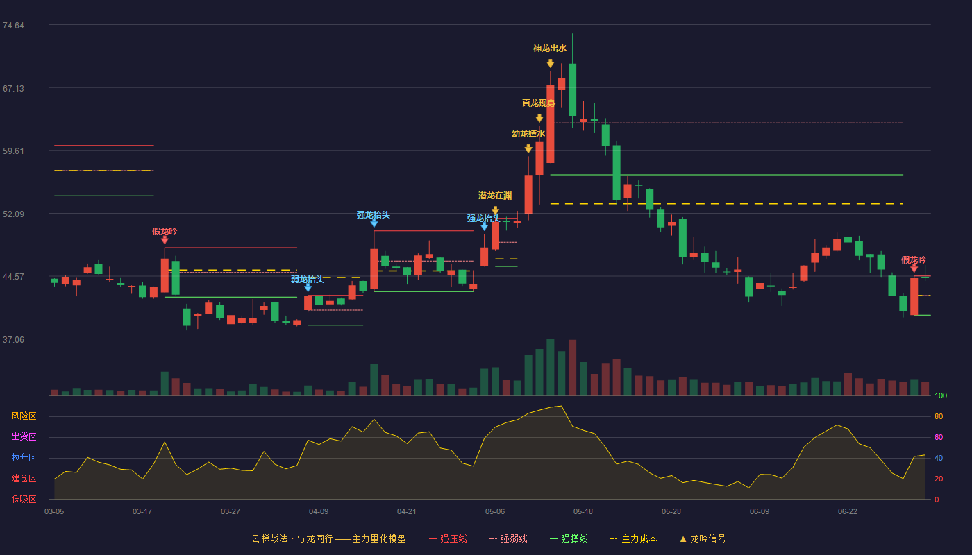 有方科技(688159)云梯战法K线图 - 强压线44.59 强弱线42.25 强撑线39.91 强势区