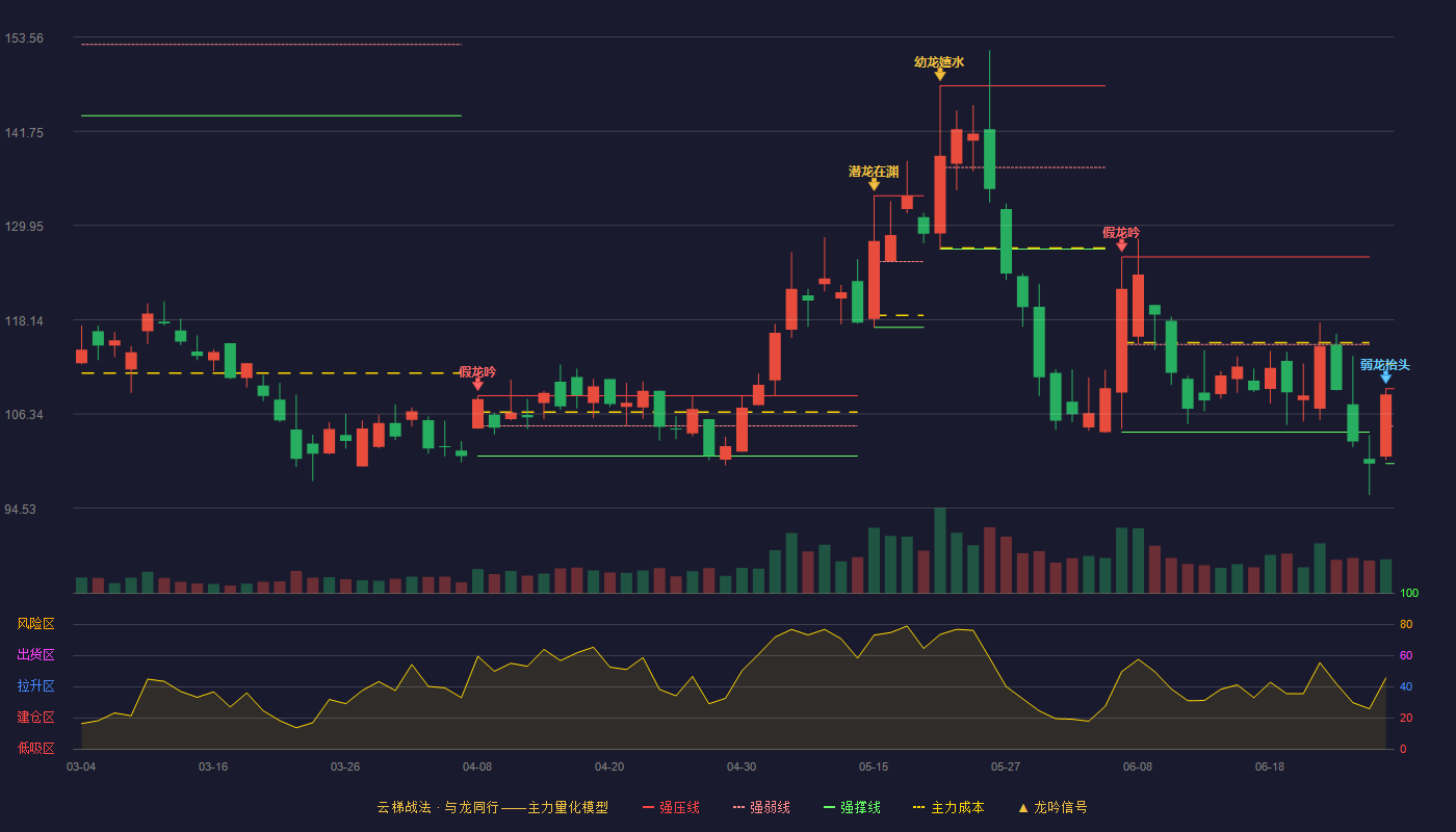 步科股份(688160)云梯战法K线图 - 强压线109.50 强弱线104.82 强撑线100.13 弱势区