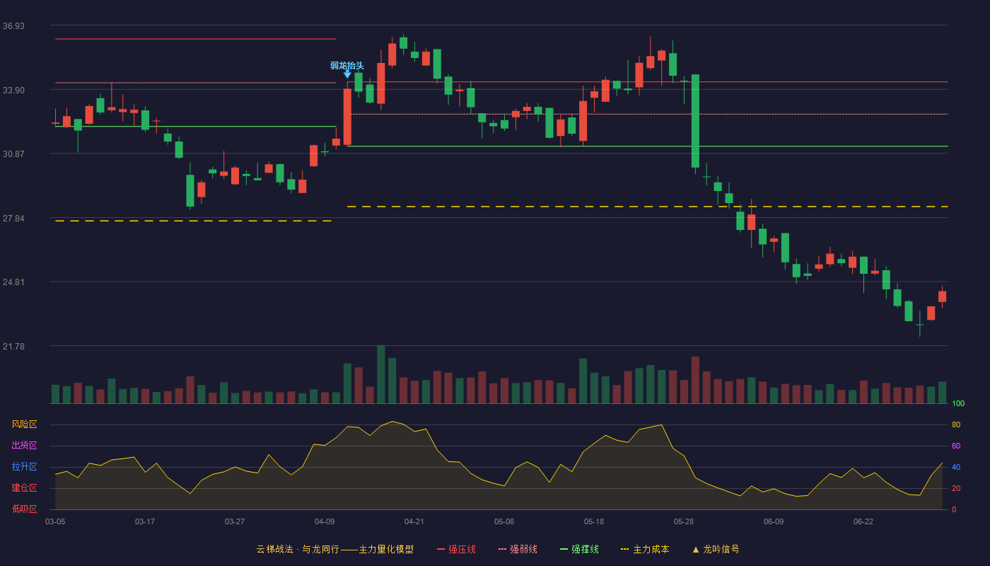巨一科技(688162)云梯战法K线图 - 强压线34.25 强弱线32.73 强撑线31.21 破位区