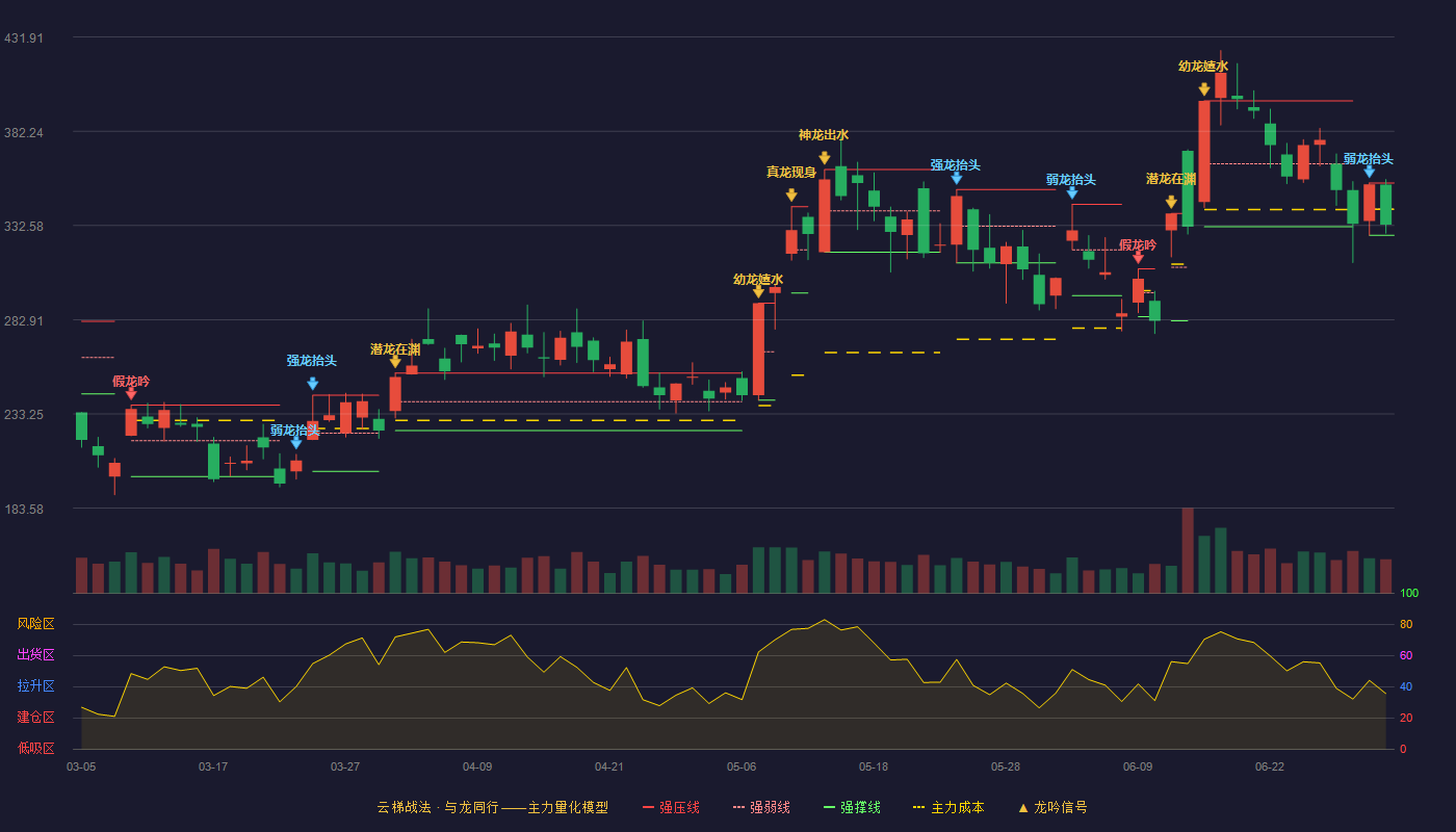 炬光科技(688167)云梯战法K线图 - 强压线355.00 强弱线341.24 强撑线327.47 弱势区