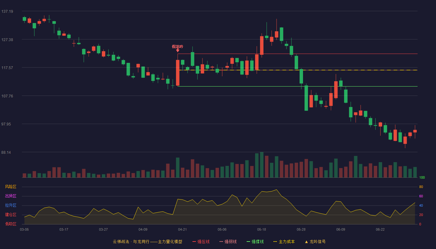 石头科技(688169)云梯战法K线图 - 强压线122.34 强弱线116.67 强撑线111.00 破位区