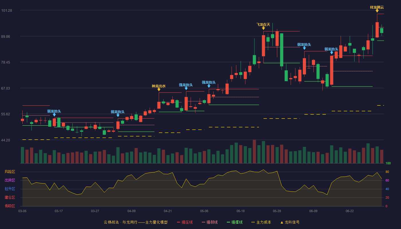 德龙激光(688170)云梯战法K线图 - 强压线99.66 强弱线93.77 强撑线87.88 弱势区