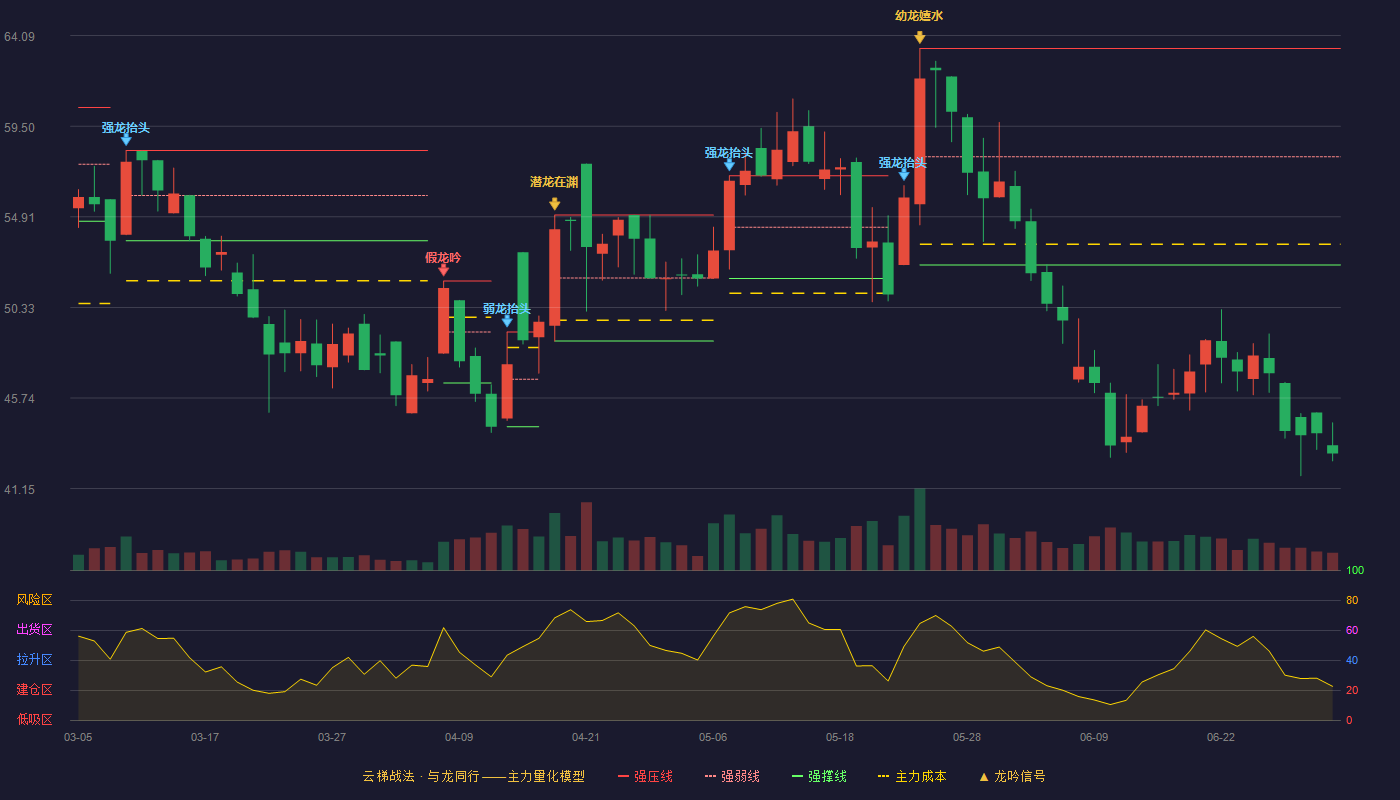 纬德信息(688171)云梯战法K线图 - 强压线63.44 强弱线57.96 强撑线52.48 破位区