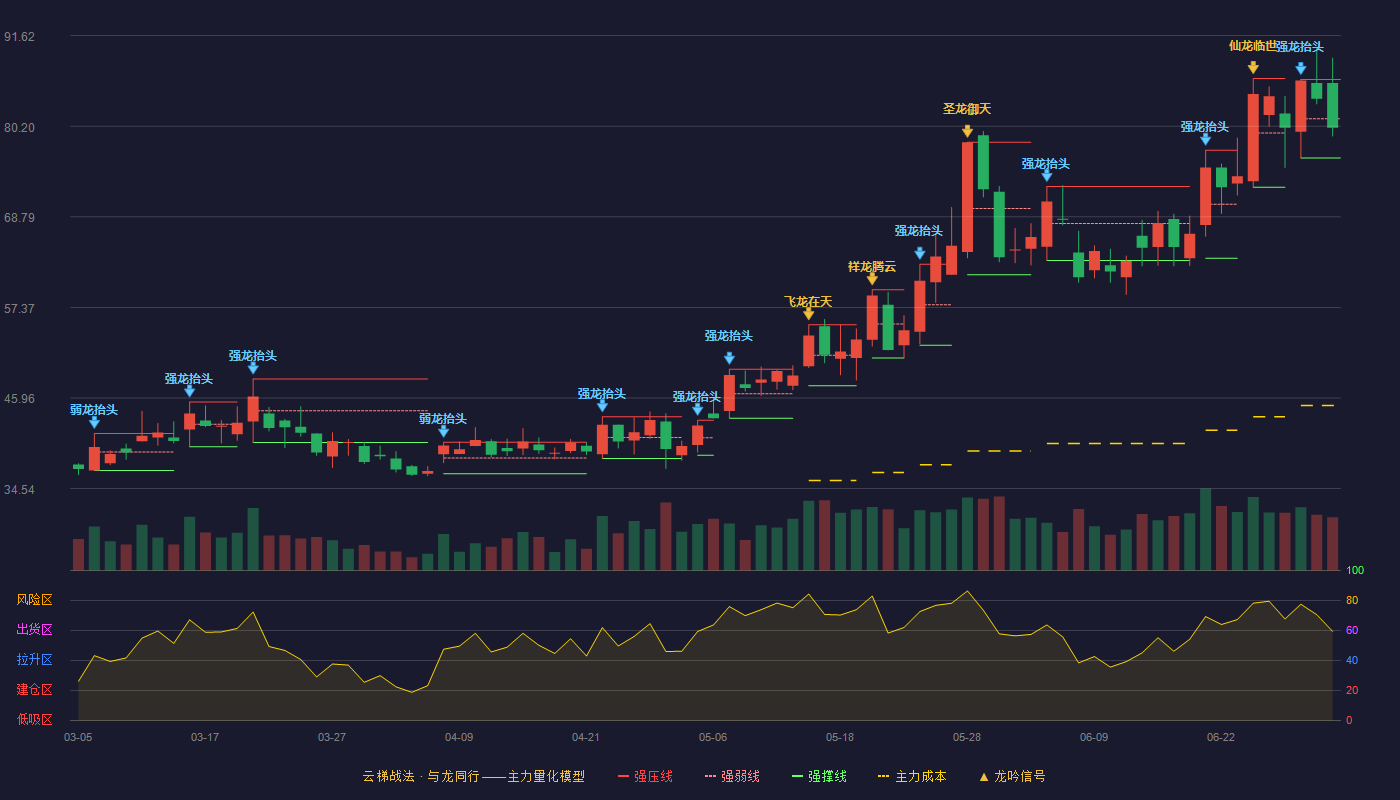 燕东微(688172)云梯战法K线图 - 强压线86.08 强弱线81.14 强撑线76.20 弱势区