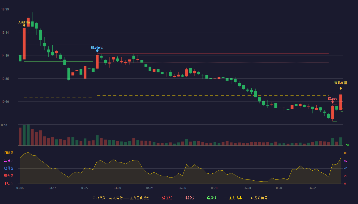 亚虹医药(688176)云梯战法K线图 - 强压线11.47 强弱线10.61 强撑线9.74 加速区