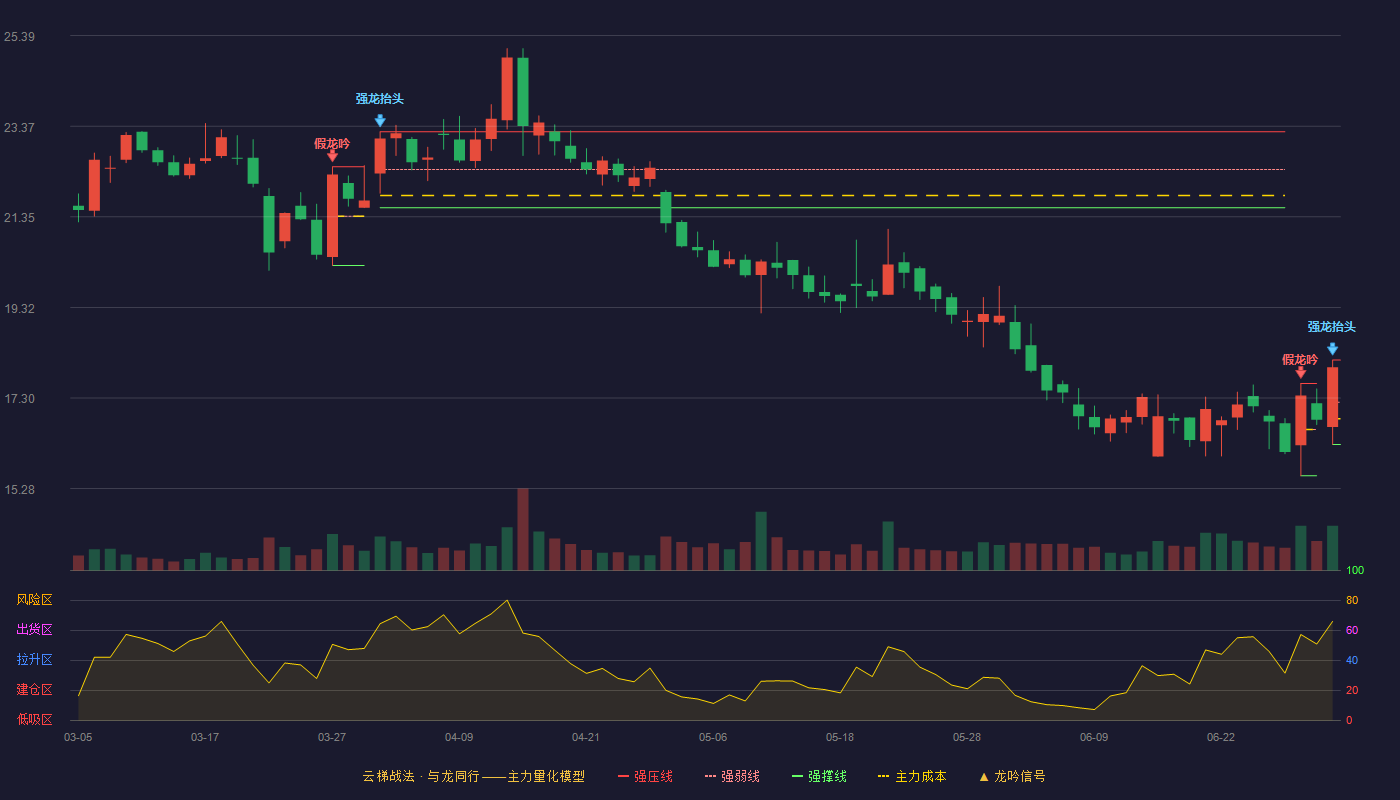 百奥泰(688177)云梯战法K线图 - 强压线18.15 强弱线17.21 强撑线16.27 加速区