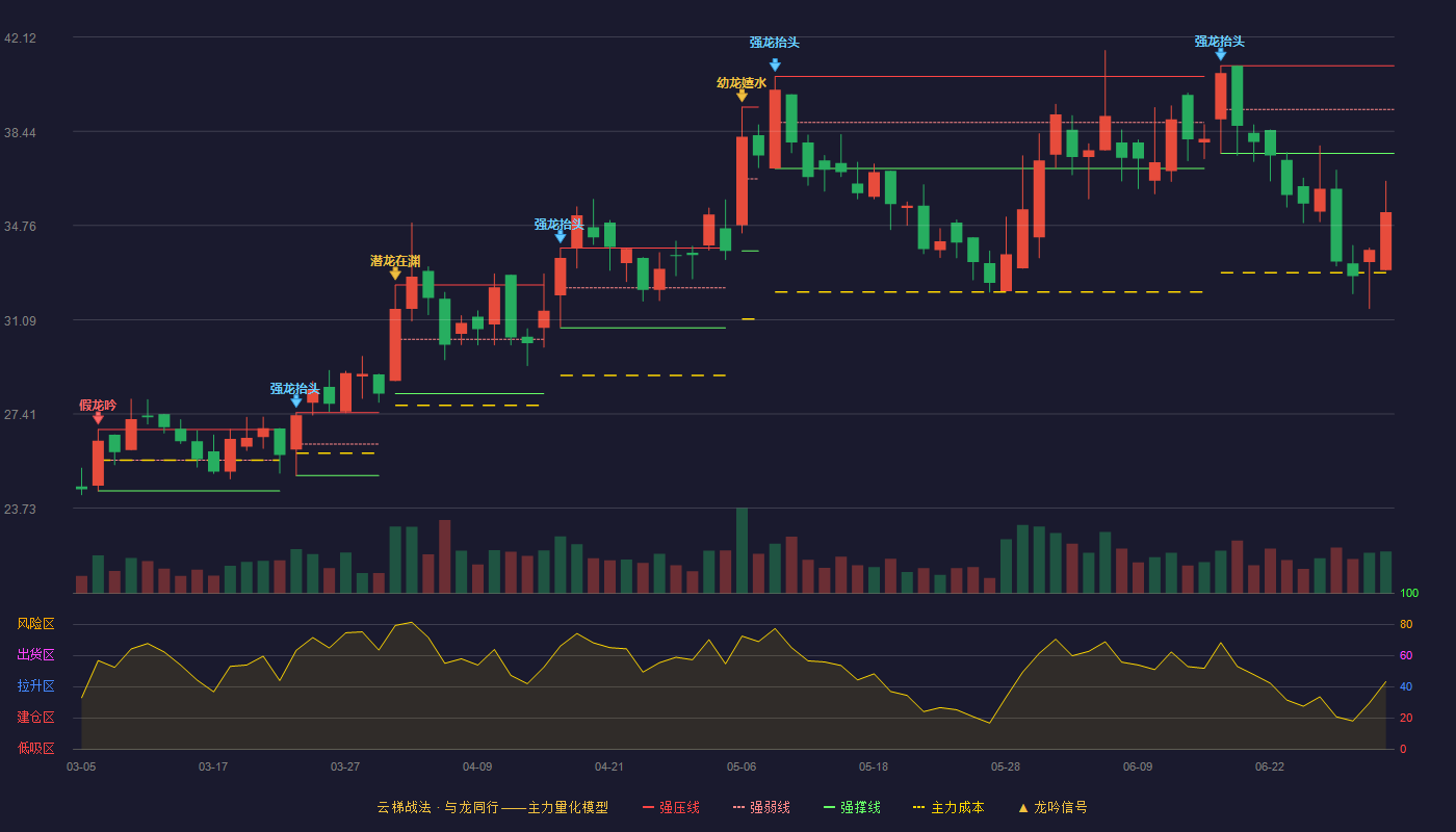 万德斯(688178)云梯战法K线图 - 强压线41.00 强弱线39.29 强撑线37.58 破位区