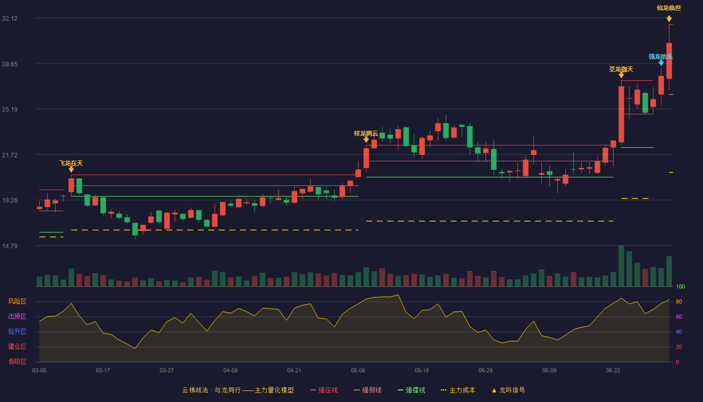 阿拉丁(688179)云梯战法K线图 - 强压线31.63 强弱线28.96 强撑线26.29 加速区