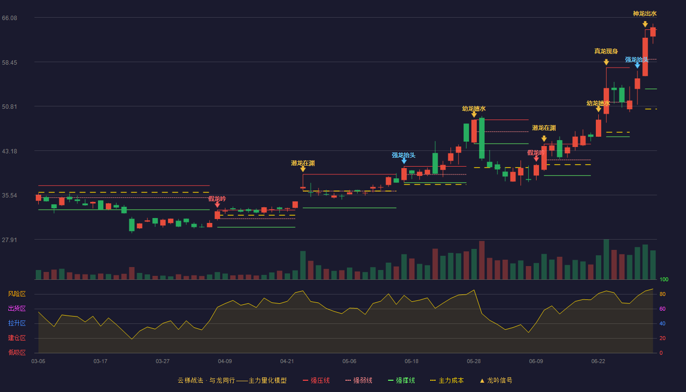 八亿时空(688181)云梯战法K线图 - 强压线63.99 强弱线58.89 强撑线53.78 加速区