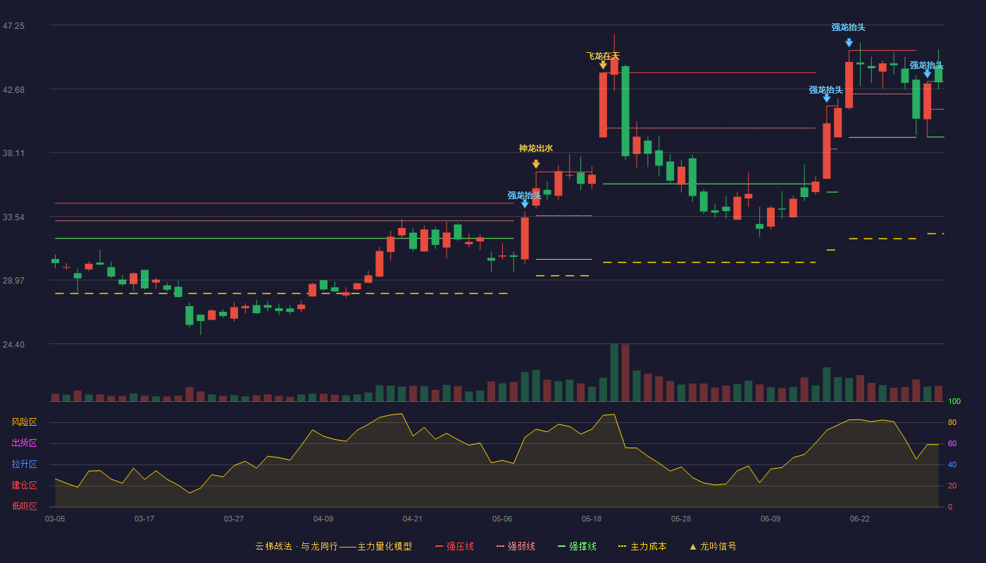 灿勤科技(688182)云梯战法K线图 - 强压线43.20 强弱线41.21 强撑线39.22 强势区