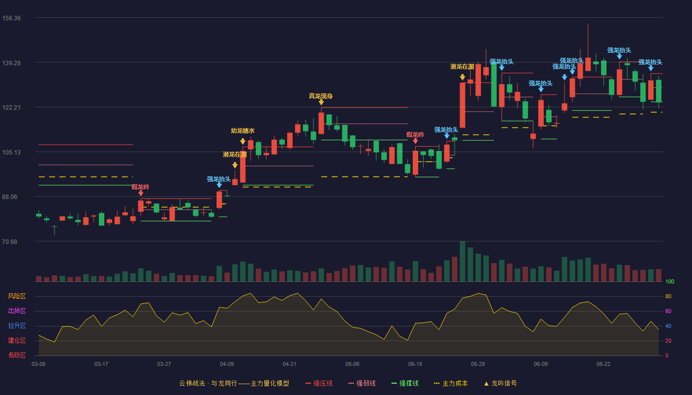 生益电子(688183)云梯战法K线图 - 强压线134.99 强弱线129.61 强撑线124.22 破位区