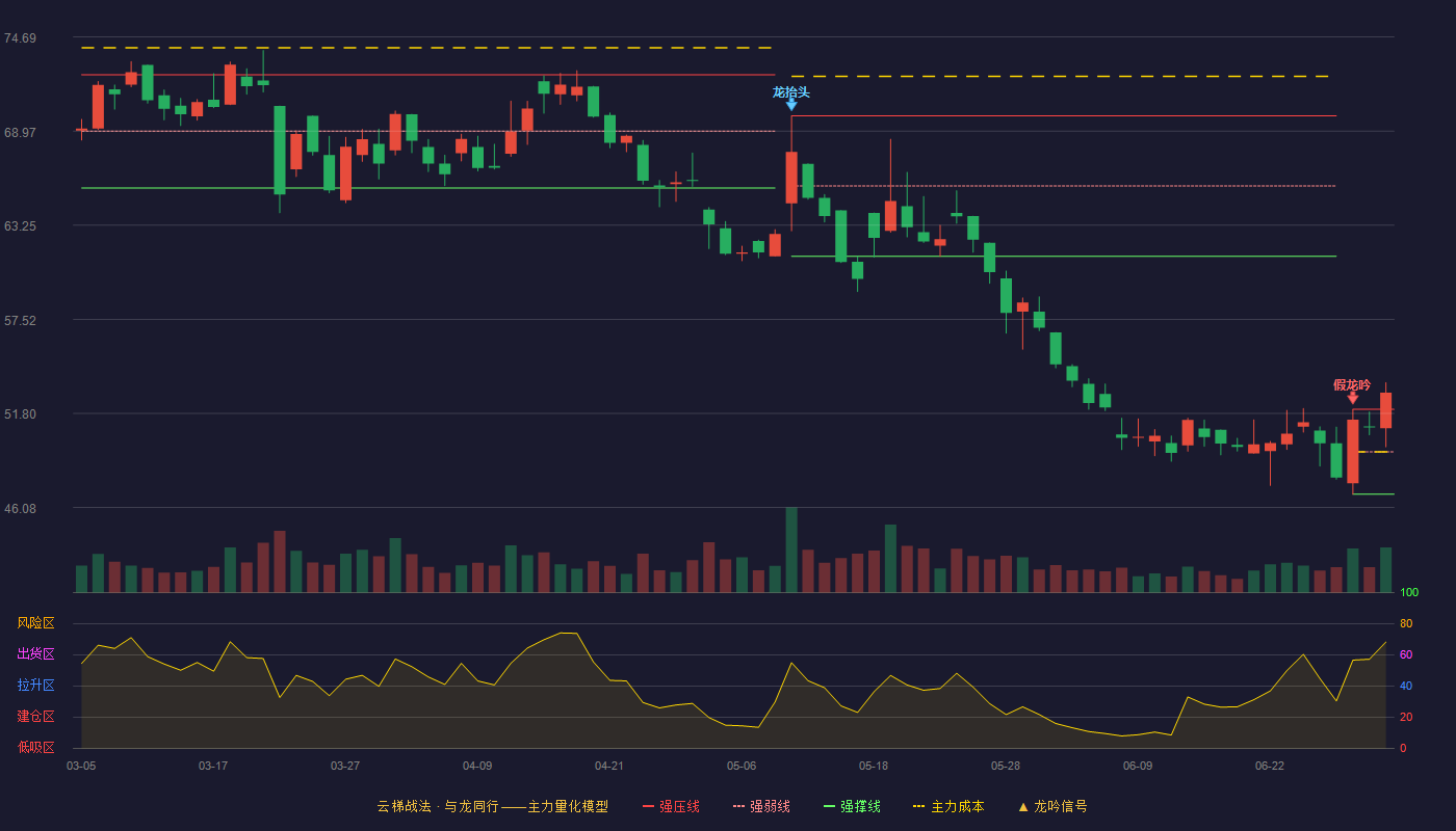 康希诺(688185)云梯战法K线图 - 强压线52.05 强弱线49.47 强撑线46.89 加速区