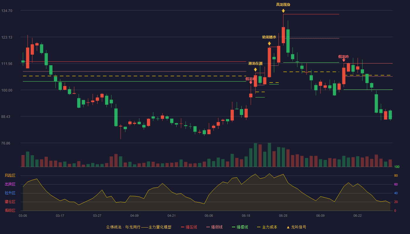 云路股份(688190)云梯战法K线图 - 强压线111.60 强弱线105.85 强撑线100.10 破位区
