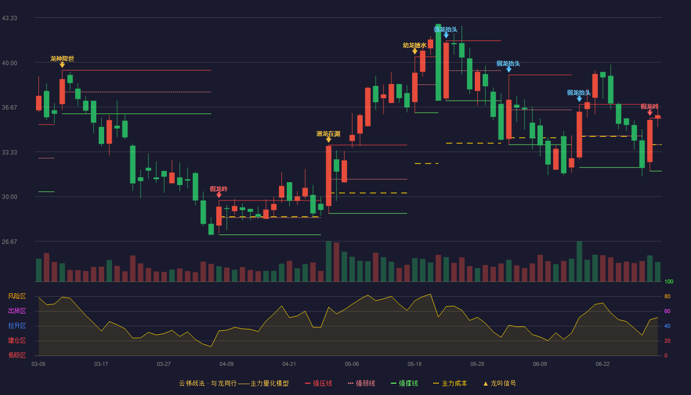 智洋创新(688191)云梯战法K线图 - 强压线35.84 强弱线33.87 强撑线31.90 加速区