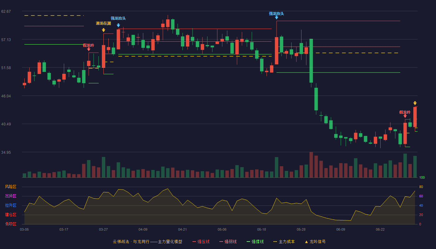 迪哲医药(688192)云梯战法K线图 - 强压线43.88 强弱线41.44 强撑线38.99 加速区