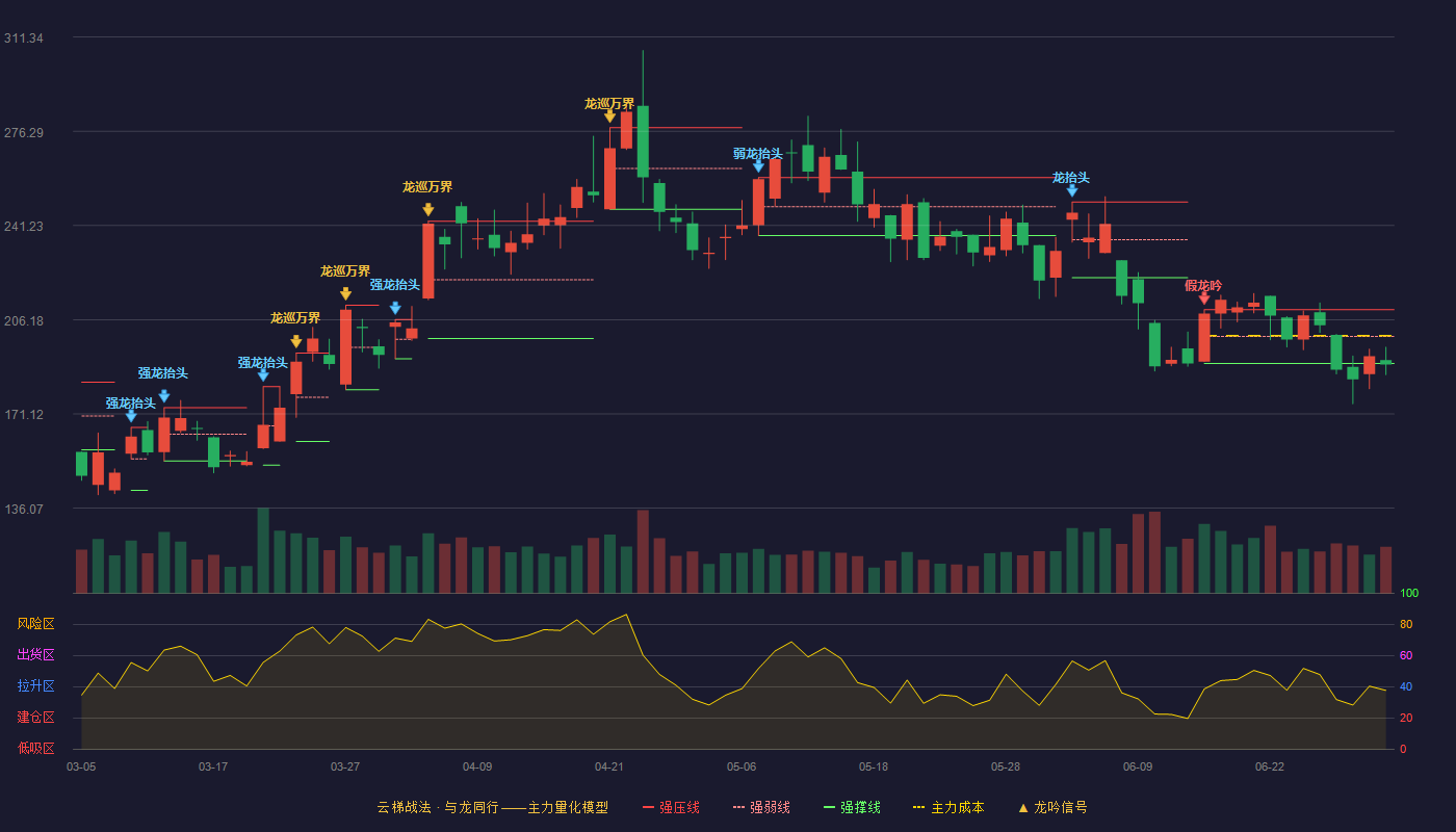 腾景科技(688195)云梯战法K线图 - 强压线209.88 强弱线199.91 强撑线189.94 破位区