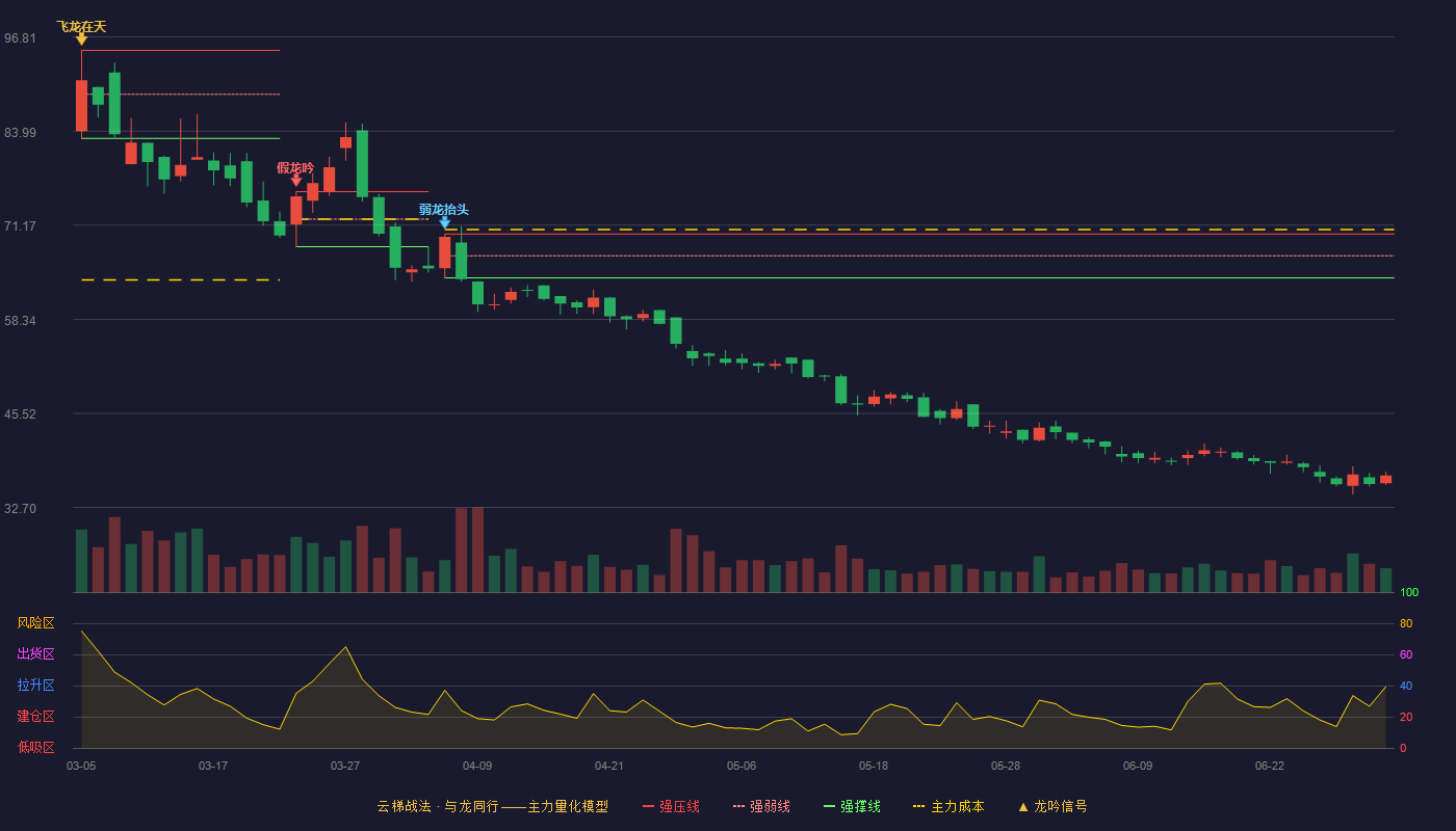 卓越新能(688196)云梯战法K线图 - 强压线69.97 强弱线66.99 强撑线64.00 破位区