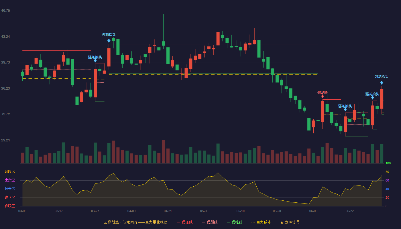 首药控股(688197)云梯战法K线图 - 强压线36.49 强弱线34.59 强撑线32.68 加速区