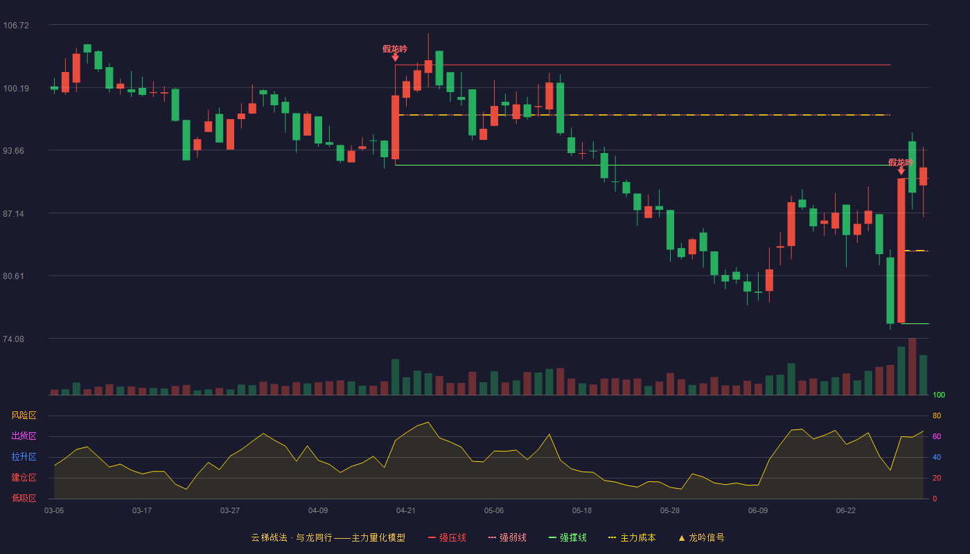 佰仁医疗(688198)云梯战法K线图 - 强压线90.72 强弱线83.16 强撑线75.60 加速区