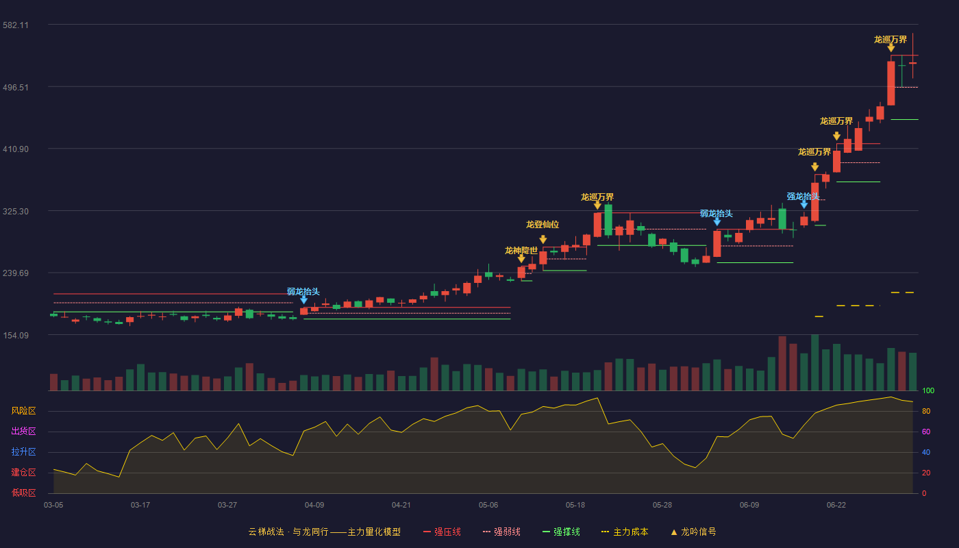 华峰测控(688200)云梯战法K线图 - 强压线539.45 强弱线495.23 强撑线451.00 强势区