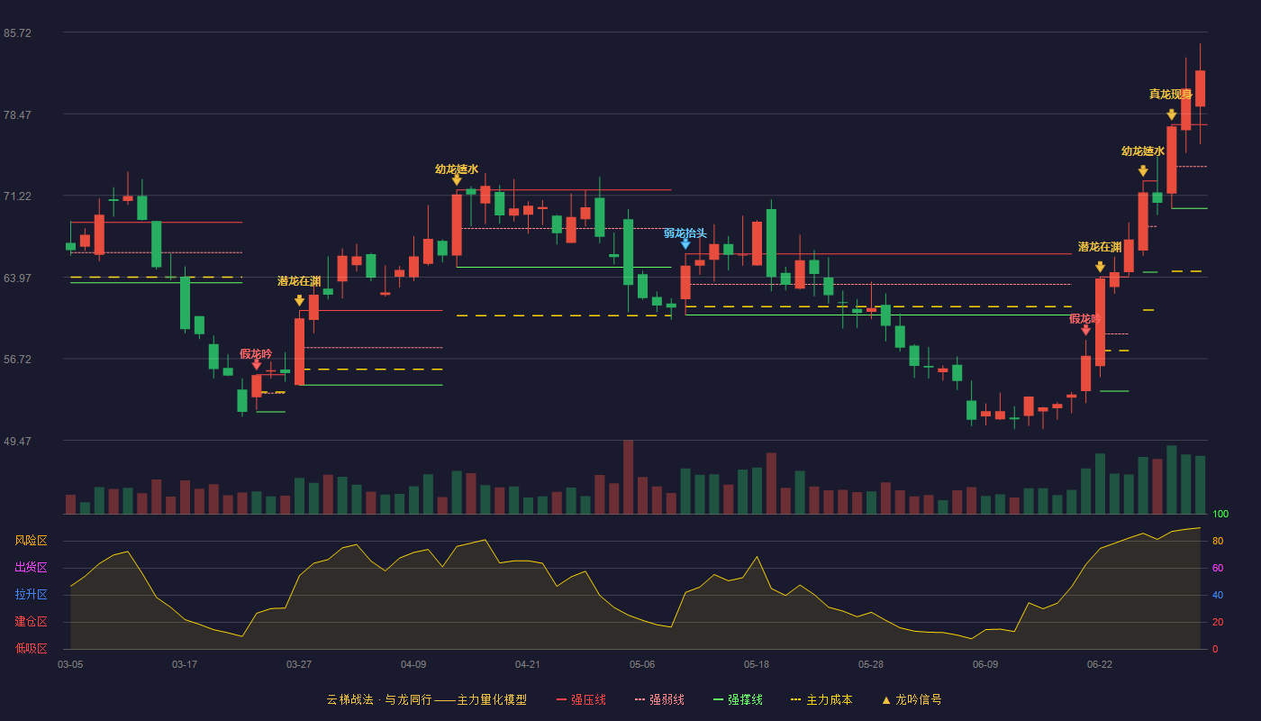 美迪西(688202)云梯战法K线图 - 强压线77.50 强弱线73.79 强撑线70.07 加速区