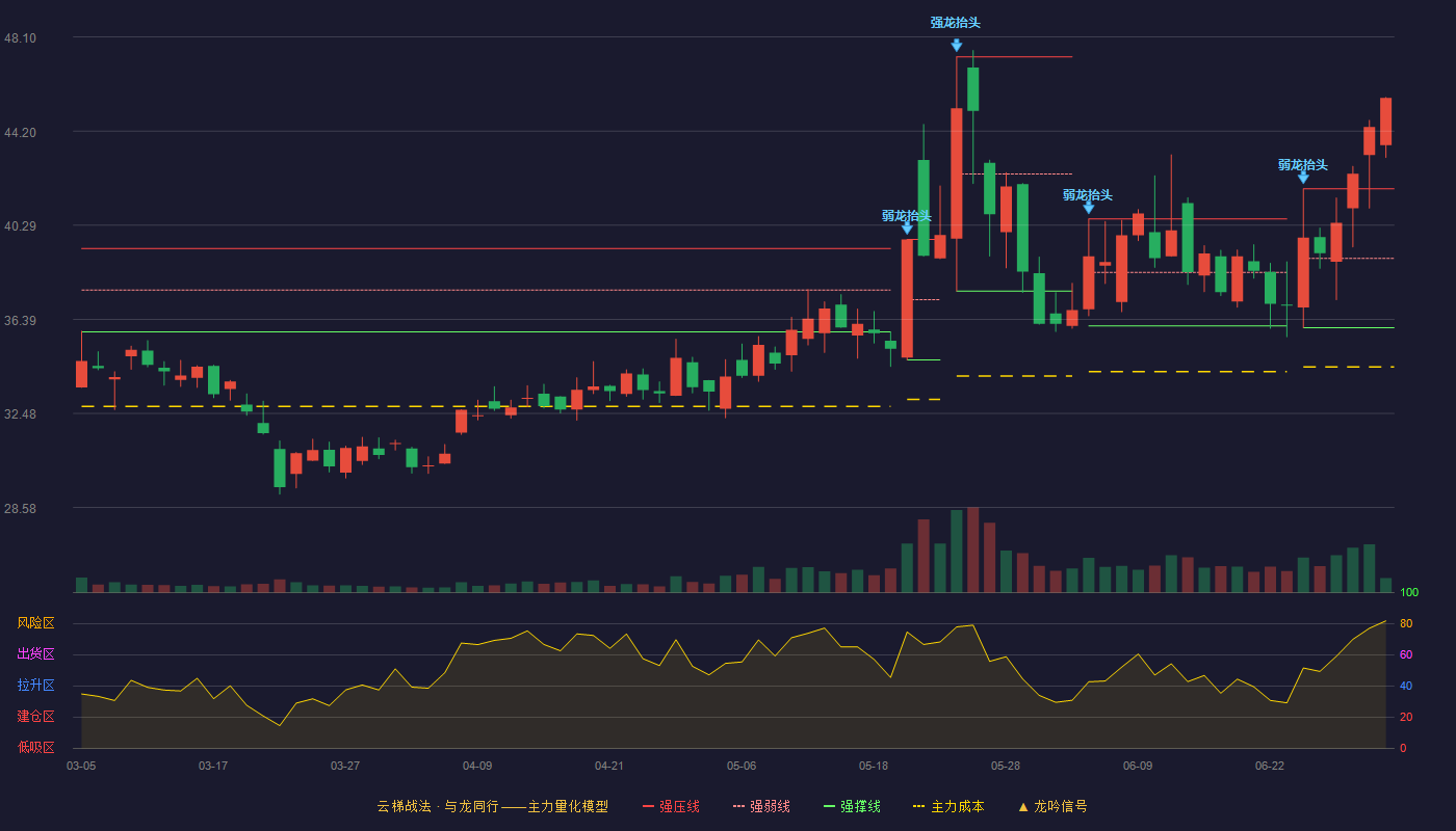 概伦电子(688206)云梯战法K线图 - 强压线41.80 强弱线38.92 强撑线36.04 加速区