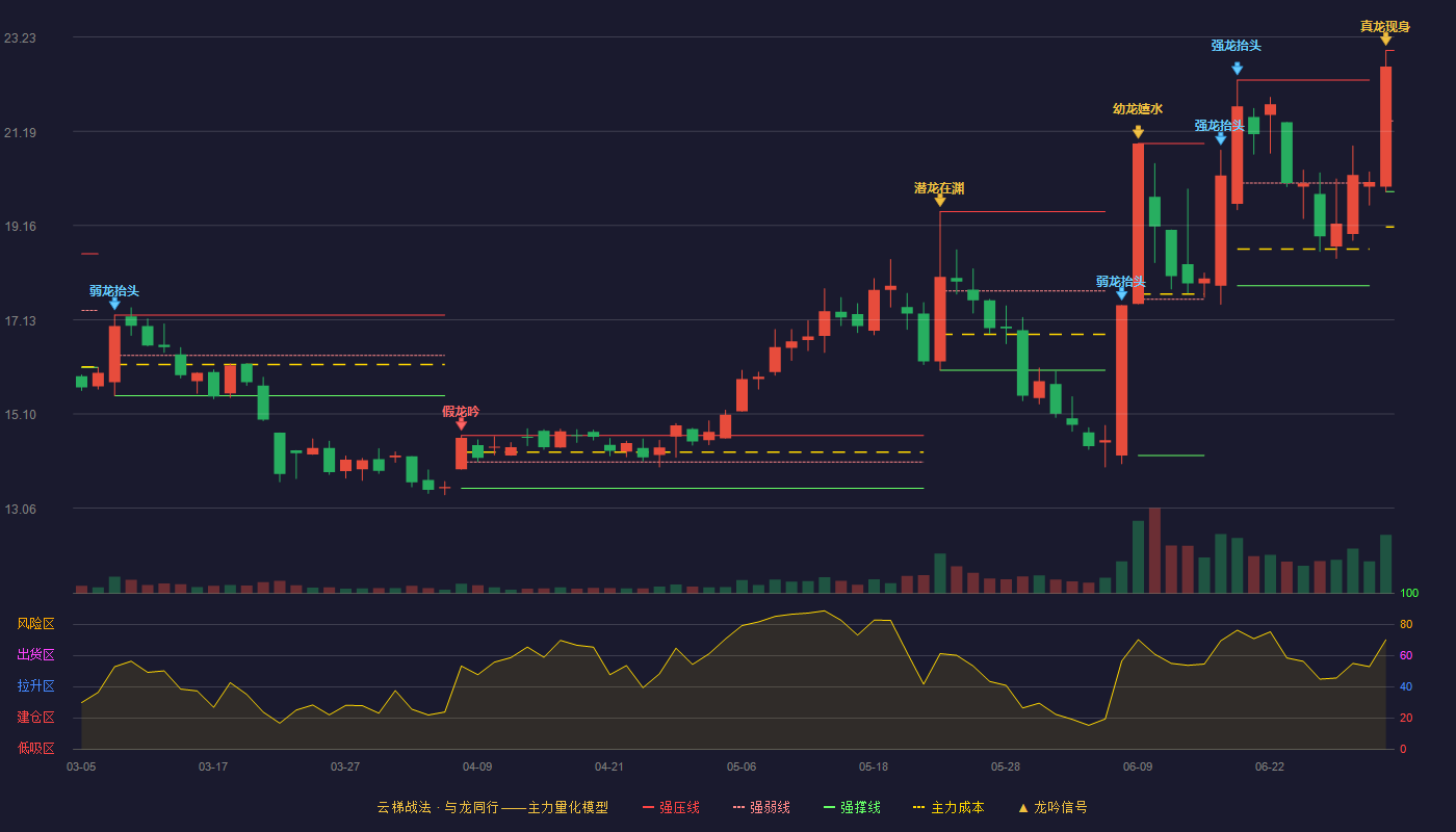 格灵深瞳(688207)云梯战法K线图 - 强压线22.94 强弱线21.42 强撑线19.89 加速区