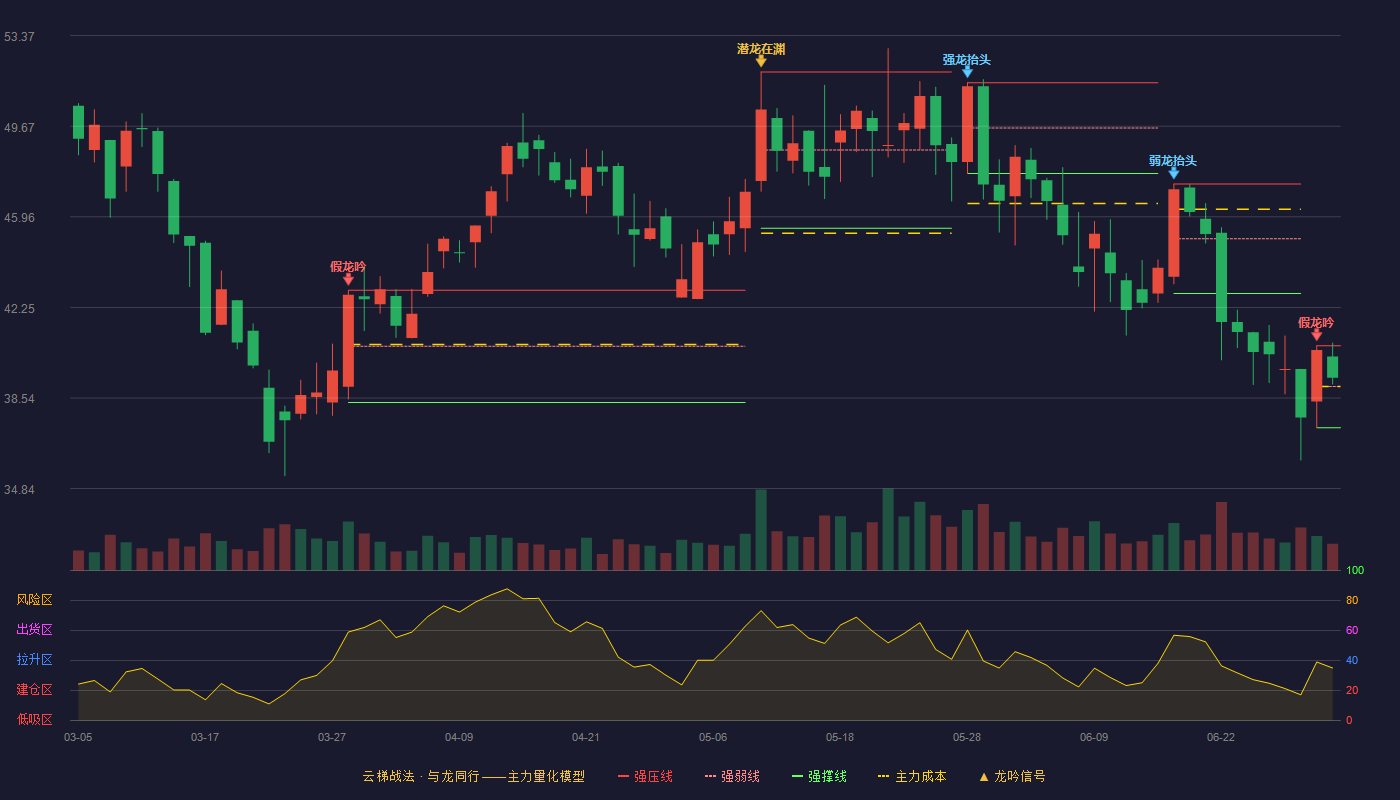 统联精密(688210)云梯战法K线图 - 强压线40.68 强弱线39.01 强撑线37.33 强势区