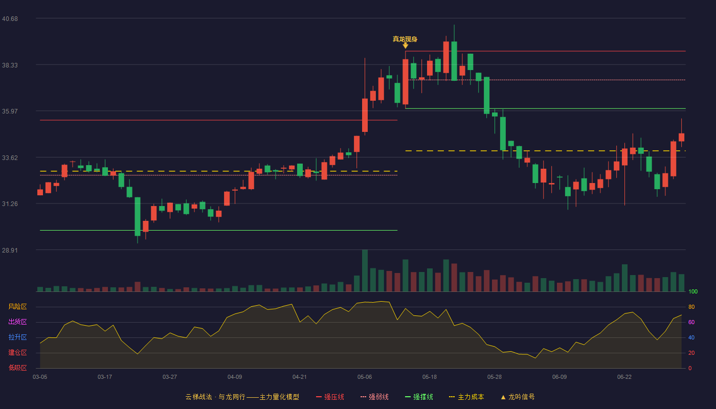 中科微至(688211)云梯战法K线图 - 强压线39.01 强弱线37.55 强撑线36.09 破位区