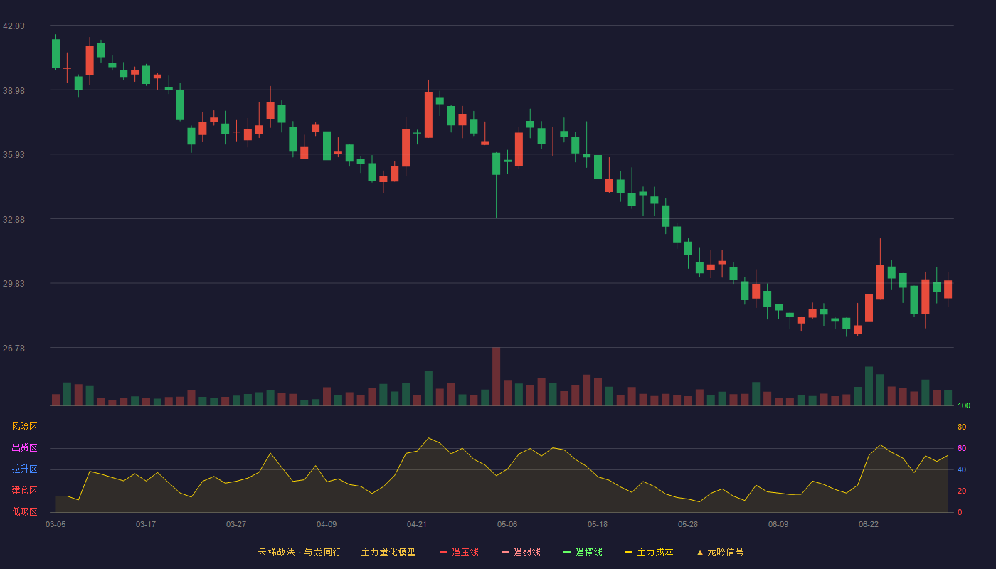 澳华内镜(688212)云梯战法K线图 - 强压线47.98 强弱线44.99 强撑线42.00 破位区