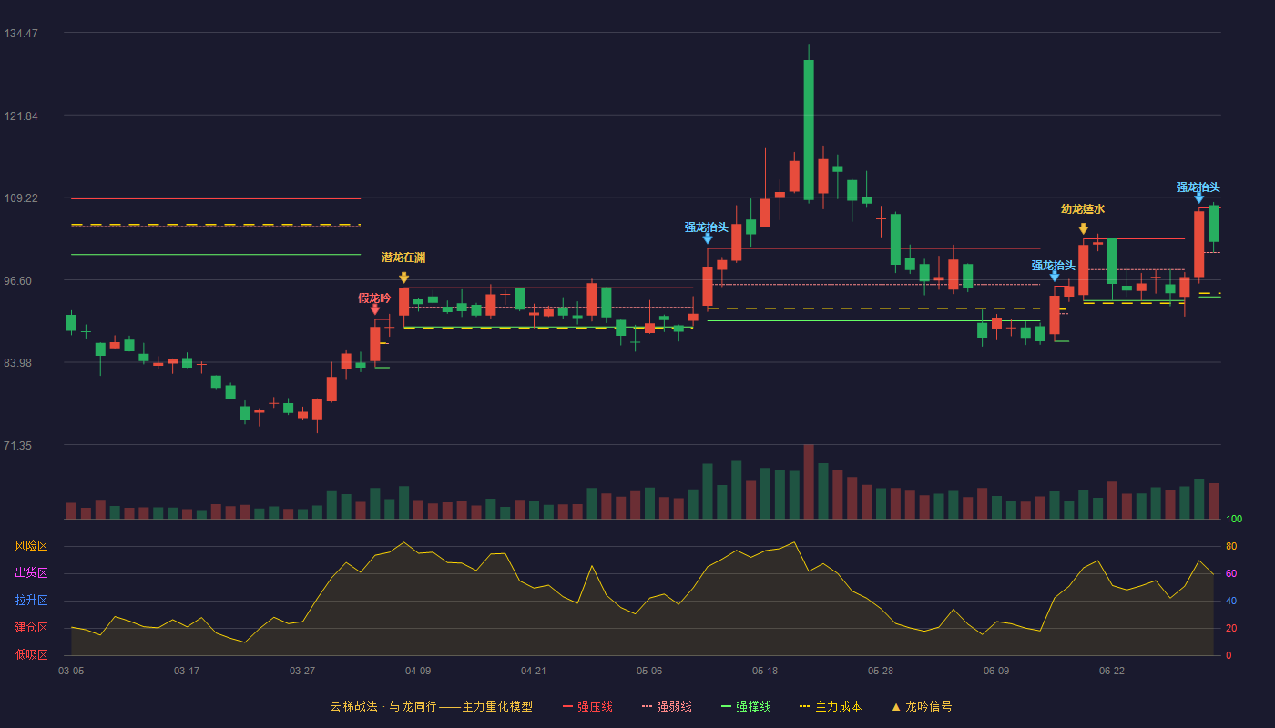 思特威(688213)云梯战法K线图 - 强压线107.60 强弱线100.78 强撑线93.96 强势区