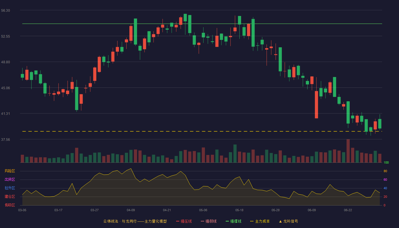 瑞晟智能(688215)云梯战法K线图 - 强压线63.10 强弱线58.72 强撑线54.33 破位区