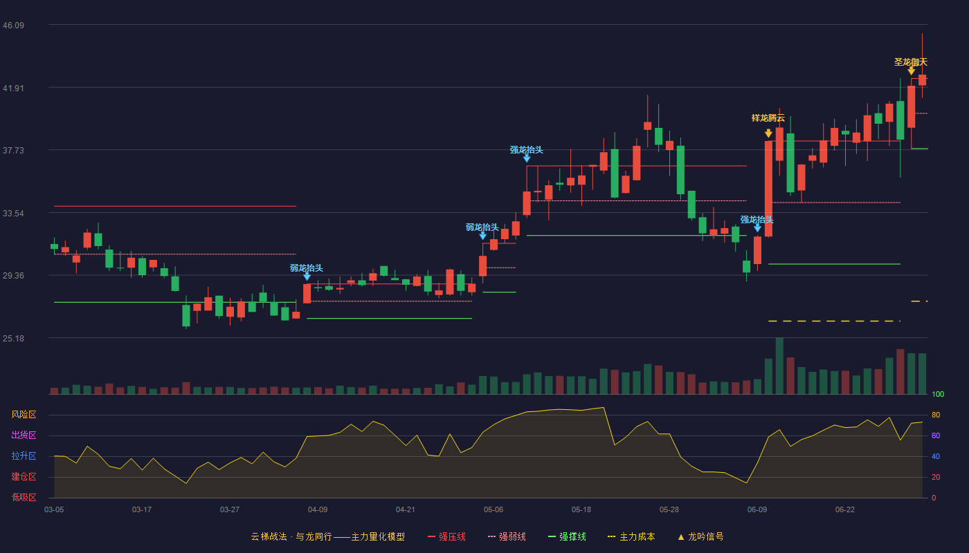 气派科技(688216)云梯战法K线图 - 强压线42.50 强弱线40.16 强撑线37.81 加速区
