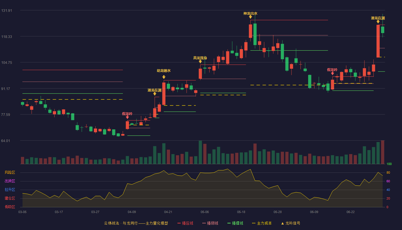 翱捷科技(688220)云梯战法K线图 - 强压线124.32 强弱线112.15 强撑线99.98 强势区