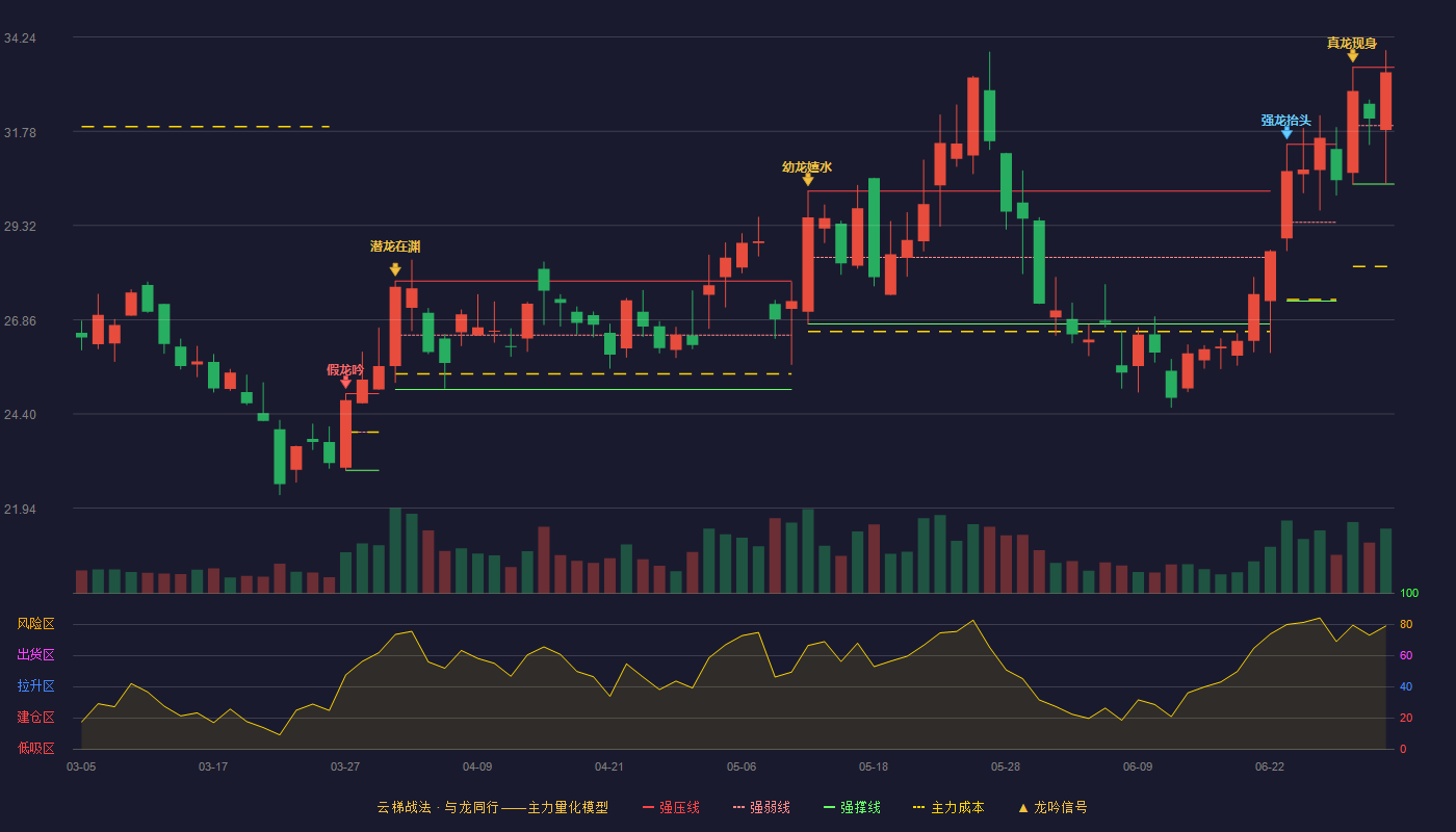 成都先导(688222)云梯战法K线图 - 强压线33.45 强弱线31.93 强撑线30.40 强势区